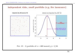 Arthur CHARPENTIER - Modeling and covering catastrophes




   independent risks, small portfolio (e.g. ﬁre insurance)

           independent risks, 400 insured, p=1/10                                                    distribution de la charge totale, N(np, np(1 − p) )
                                                                                                                                           ,

                                                    q




                                                                                         0.06
                                                        cas indépendant, p=1/10, n=400

                                                                                         0.05
                                                                                                                                                  RUIN




                                                                                         0.04
                                                                                                                                             (1% SCENARIO)




                                                                                         0.03
                                                                                                                                         RISK−BASED CAPITAL




                                                                                         0.02
                                                                                                                                          NEED +35% PREMIUM




                                                                                         0.01
                                                                                         0.00
       q                                                                                                     39

                                                                                                30                40             50               60         70




                      Fig. 15 – A portfolio of n = 400 insured, p = 1/10.

                                                                                                                                                                  94
 
