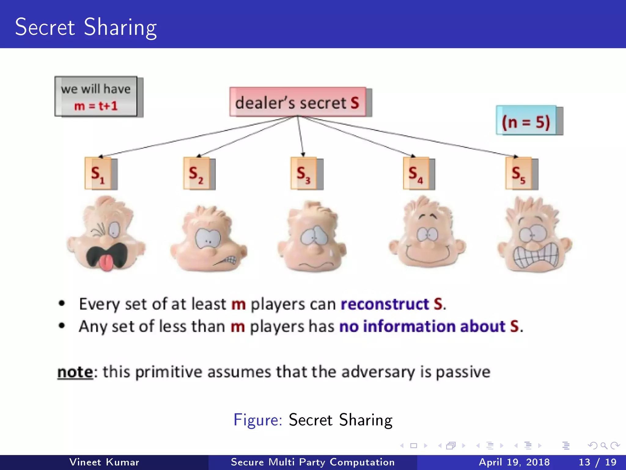 Secret Sharing
Figure: Secret Sharing
Vineet Kumar Secure Multi Party Computation April 19, 2018 13 / 19
 