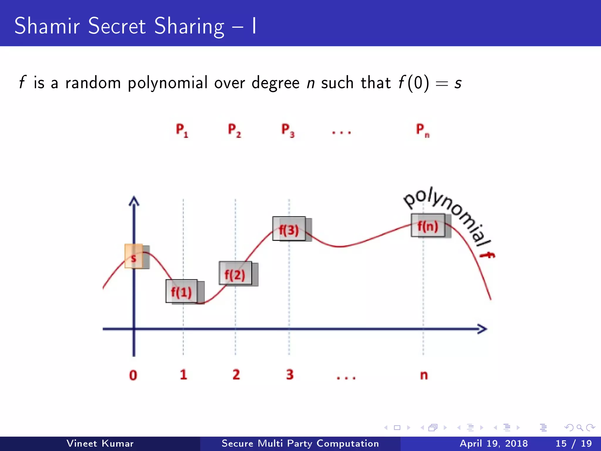 Shamir Secret Sharing  I
f is a random polynomial over degree n such that f (0) = s
Vineet Kumar Secure Multi Party Computation April 19, 2018 15 / 19
 