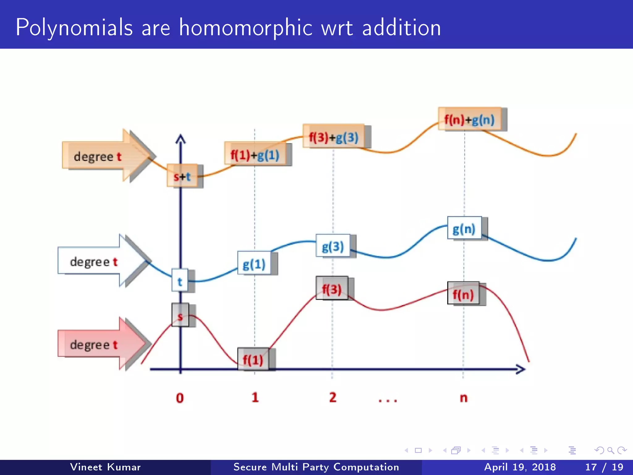 Polynomials are homomorphic wrt addition
Vineet Kumar Secure Multi Party Computation April 19, 2018 17 / 19
 