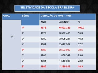GRAU SÉRIE GERAÇÃO DE 1978 – 1985
1º
ANO ALUNOS %
1ª 1978 6 502 323 100,0
2ª 1979 3 597 460 55,3
3ª 1980 3 005 227 46,2
4ª 1981 2 417 984 37,2
5ª 1982 2 503 902 38,5
6ª 1983 1 886 347 29,0
7ª 1984 1 510 988 23,2
8ª 1985 1 190 912 18,3
SELETIVIDADE DA ESCOLA BRASILEIRA
 