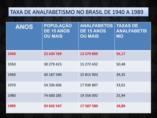 ANOS POPULAÇÃO
DE 15 ANOS
OU MAIS
ANALFABETOS
DE 15 ANOS
OU MAIS
TAXAS DE
ANALFABETIS
MO
1940 23 639 769 13 279 899 56,17
1950 30 279 423 15 272 432 50,48
1960 40 187 590 15 815 903 39,35
1970 54 336 606 17 936 887 33,01
1980 74 600 285 19 356 092 25,94
1989 93 642 547 17 587 580 18,80
TAXA DE ANALFABETISMO NO BRASIL DE 1940 A 1989
 