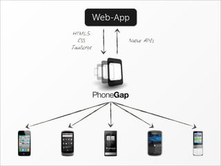 Web-App
HTML5
   CSS             Native APIs
JavaScript
 