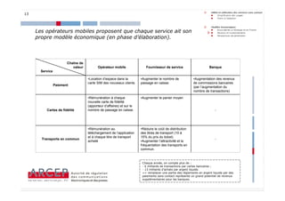 13




     Les opérateurs mobiles proposent que chaque service ait son
     propre modèle économique (en phase d’élaboration).



                        Chaîne de
                           valeur         Opérateur mobile                Fournisseur de service                       Banque
       Service

                                    •Location d’espace dans la         •Augmenter le nombre de             •Augmentation des revenus
                                    carte SIM des nouveaux clients     passage en caisse.                  de commissions bancaires
                 Paiement
                                                                                                           (par l’augmentation du
                                                                                                           nombre de transactions)

                                    •Rémunération à chaque             •Augmenter le panier moyen
                                    nouvelle carte de fidélité
                                    (apporteur d’affaires) et sur le
          Cartes de fidélité        nombre de passage en caisse.                                                           -




                                    •Rémunération au                   •Réduire le coût de distribution
                                    téléchargement de l’application    des titres de transport (10 à
                                    et à chaque titre de transport     15% du prix du ticket)
       Transports en commun                                                                                                -
                                    acheté                             •Augmenter l’attractivité et la
                                                                       fréquentation des transports en
                                                                       commun.



                                                                        Chaque année, on compte plus de :
                                                                        - 6 milliards de transactions par cartes bancaires ;
                                                                        - 13 milliards d’achats par argent liquide.
                                                                        => remplacer une partie des règlements en argent liquide par des
                                                                        paiements sans contact représente un grand potentiel de revenus
                                                                        supplémentaires pour les banques.                                  13
 