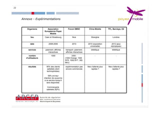 22




     Annexe - Expérimentations


         Organisme          Association               Forum SMSC             China Mobile         TFL, Barclays, O2
                         Européenne Payez
                              Mobile
             lieu        Caen et Strasbourg                Nice                Shanghai                Londres


            date              2008-2009                   2010             2010 (exposition           2012 (jeux
                                                                             universelle)            olympiques)
          services        paiement, affiches       transport, paiement,        billettique            billettique
                             interactives          affiches interactives
           nombre                1000                     3300 :                    -                      -
        d’utilisateurs                             (1000 Orange, 1000
                                                   SFR, 1000 BYT, 300
                                                   NRJ)

          résultats         90% des clients        expérimentation pas     files d’attente plus   files d’attente plus
                            satisfaits (dont       encore commencée              rapides ?              rapides ?
                            technophobes)

                              59% ont leur
                         intention de souscrire
                          à ce service lorsqu’il
                            sera disponible.

                             Commerçants
                            satisfaits (82%)




                                                                                                                         22
 