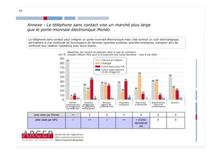 24




     Annexe - Le téléphone sans contact vise un marché plus large
     que le porte-monnaie électronique Monéo

     Le téléphone sans contact peut intégrer un porte-monnaie électronique mais c’est surtout un outil technologique
     permettant à une multitude de fournisseurs de services (grandes surfaces, grandes enseignes, transport etc) de
     renforcer leur relation marketing avec leurs clients.

                                 Répartition des moyens de paiement selon le type de commerce
                                 Enquête Télécom Paris pour le Groupement des Cartes Bancaires - mars à mai 2005 -




        cible visée par Monéo       ++              0              0              0              0               0   0
         cible visée par NFC         +             ++              +             ++          + (CESU             0   0
                                                                                            dématériali
                                                                                                sé)




                                                                                                                         24
 