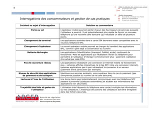 8




    Interrogations des consommateurs et gestion de cas pratiques

     Incident ou sujet d’interrogation                                Solution ou commentaire

               Perte ou vol               L’opérateur mobile pourrait alerter chacun des fournisseurs de services auxquels
                                          l’utilisateur a souscrit. Il est potentiellement plus rapide de fournir un nouveau
                                          téléphone qu’une nouvelle carte bancaire (qui nécessite un délai de plusieurs
                                          jours).
         Changement de terminal           Les applications stockées dans la carte SIM devraient rester compatibles avec le
                                          nouveau téléphone NFC.
         Changement d’opérateur           Le nouvel opérateur mobile pourrait se charger du transfert des applications
                                          NFC, comme il gère déjà la conservation du numéro
            Batterie déchargée            Les applications d’identification (transport, fidélité, accès) continuent de
                                          fonctionner. Mais les applications qui nécessitent l’écran du téléphone pour
                                          permettre à l’utilisateur d’interagir ne fonctionnent plus : paiement (validation
                                          d’un achat par code PIN).
        Pas de couverture réseau          Les applications nécessitant une connexion à l’internet mobile ne fonctionnent
                                          plus : certaines affiches interactives (si le tag NFC initie une connexion internet),
                                          certaines applications pair à pair nécessitant la connexion à un serveur
                                          (paiement entre particuliers par exemple).
    Niveau de sécurité des applications   Identique aux services existants, voire supérieur dans le cas du paiement (pas
       de paiement et de transport        d’empreinte possible du numéro de la carte bancaire).
     Lectures à l’insu de l’utilisateur   Une borne tierce peut potentiellement communiquer avec tout téléphone NFC
                                          passant à proximité (quelques centimètres) et accéder aux informations des
                                          applications non sécurisées.
     Traçabilité des faits et gestes de   L’utilisation très fréquente du téléphone sans contact multiplie les informations
                l’utilisateur             sur les utilisateurs. L’historique des actions des utilisateurs doit être enregistré
                                          dans des fichiers sécurisés.



                                                                                                                              8
 