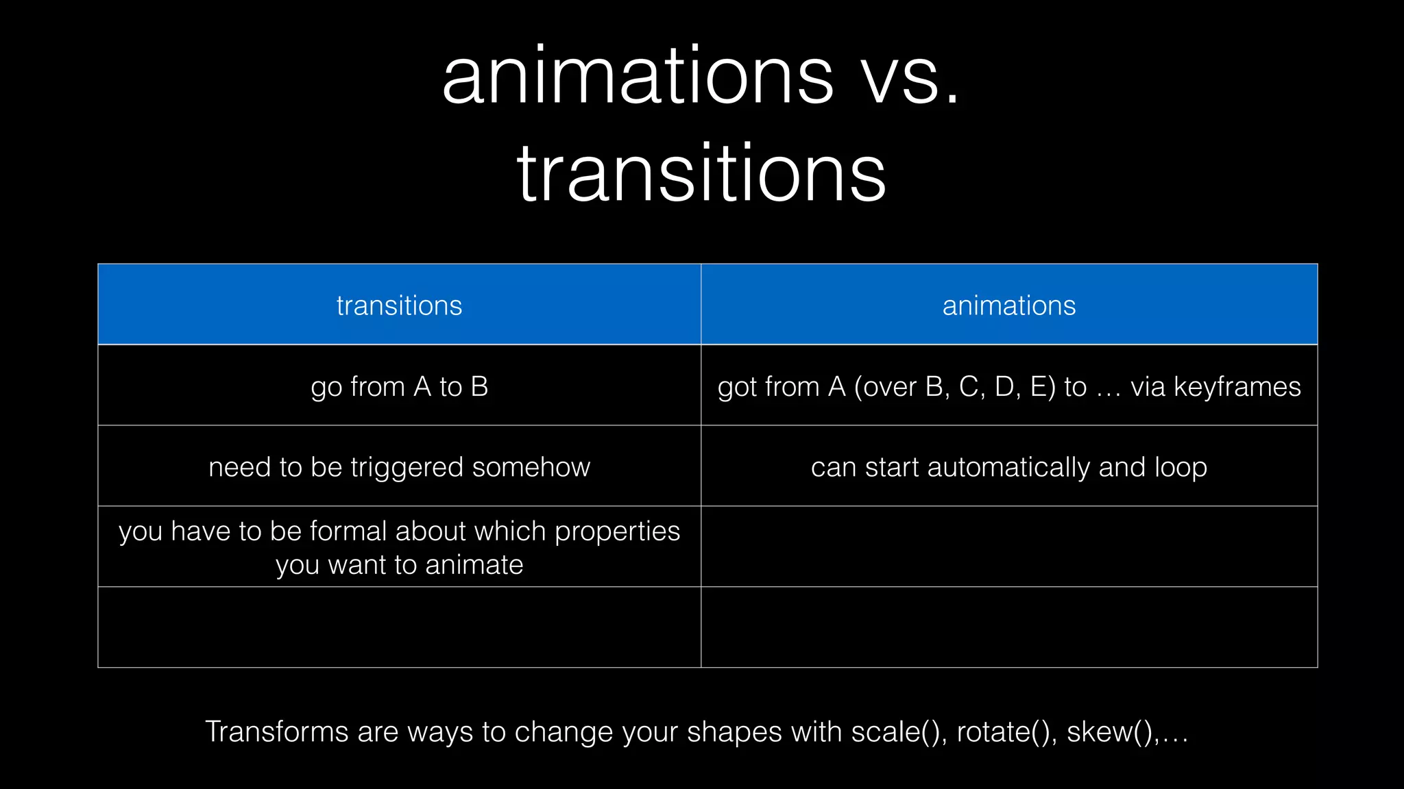 animations vs.
transitions
transitions

animations

go from A to B

got from A (over B, C, D, E) to … via keyframes

need to be triggered somehow

can start automatically and loop

you have to be formal about which properties
you want to animate

Transforms are ways to change your shapes with scale(), rotate(), skew(),…

 