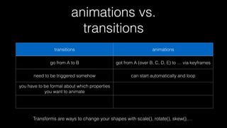 animations vs.
transitions
transitions

animations

go from A to B

got from A (over B, C, D, E) to … via keyframes

need to be triggered somehow

can start automatically and loop

you have to be formal about which properties
you want to animate

Transforms are ways to change your shapes with scale(), rotate(), skew(),…

 