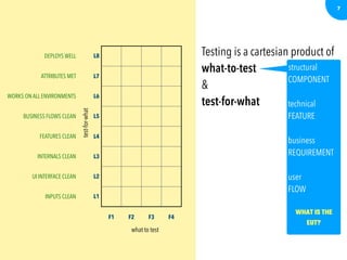 7
DEPLOYS WELL L8
ATTRIBUTES MET L7
WORKS ON ALL ENVIRONMENTS L6
BUSINESS FLOWS CLEAN L5
FEATURES CLEAN L4
INTERNALS CLEAN L3
UI INTERFACE CLEAN L2
INPUTS CLEAN L1
F1 F2 F3 F4
what to test
test-for-what
structural
COMPONENT
technical
FEATURE
business
REQUIREMENT
user
FLOW
WHAT IS THE
EUT?
Testing is a cartesian product of
what-to-test 

& 

test-for-what
 