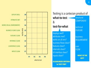 8
DEPLOYS WELL L8
ATTRIBUTES MET L7
WORKS ON ALL ENVIRONMENTS L6
BUSINESS FLOWS CLEAN L5
FEATURES CLEAN L4
INTERNALS CLEAN L3
UI INTERFACE CLEAN L2
INPUTS CLEAN L1
F1 F2 F3 F4
what to test
test-for-what
Testing is a cartesian product of
what-to-test 

& 

test-for-what
structural
COMPONENT
technical
FEATURE
business
REQUIREMENT
user
FLOW
WHAT IS THE
EUT?
deploys well?
attributes met?
works on all env?
business ﬂows clean?
features clean?
internals clean?
UI interface clean?
inputs clean?
CLEANLINESS CRITERIA
to TEST FOR?
 