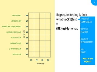 9
DEPLOYS WELL L8
ATTRIBUTES MET L7
WORKS ON ALL ENVIRONMENTS L6
BUSINESS FLOWS CLEAN L5
FEATURES CLEAN L4
INTERNALS CLEAN L3
UI INTERFACE CLEAN L2
INPUTS CLEAN L1
F1 F2 F3 F4
what to test
test-for-what
Regression testing is then
what-to-(RE)test 

x 

(RE)test-for-what
structural
COMPONENT
technical
FEATURE
business
REQUIREMENT
user
FLOW
WHAT IS THE
EU(RE)T?
 