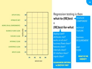 10
DEPLOYS WELL L8
ATTRIBUTES MET L7
WORKS ON ALL ENVIRONMENTS L6
BUSINESS FLOWS CLEAN L5
FEATURES CLEAN L4
INTERNALS CLEAN L3
UI INTERFACE CLEAN L2
INPUTS CLEAN L1
F1 F2 F3 F4
what to test
test-for-what
deploys well?
attributes met?
works on all env?
business ﬂows clean?
features clean?
internals clean?
UI interface clean?
inputs clean?
CLEANLINESS CRITERIA
to (RE)TEST FOR?
Regression testing is then
what-to-(RE)test 

x 

(RE)test-for-what
structural
COMPONENT
technical
FEATURE
business
REQUIREMENT
user
FLOW
WHAT IS THE
EU(RE)T?
 