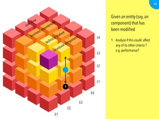 12
L1
L2
L3
L4
E1
E2
E3
E4
structural component
technical feature
business requirement
user ﬂow
1
Given an entity (say, an
component) that has
been modiﬁed
1. Analyze if this could affect
any of its other criteria ?
e.g. performance?
3. Next analyze if this could
affect any other similar
entity (say component) and
what criteria of that entity
4. Finally analyze which of the
larger entity (say feature)
that uses this entity could be
affected and also the
potential affected criteria
 