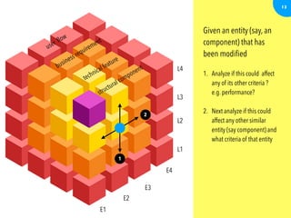 13
L1
L2
L3
L4
E1
E2
E3
E4
structural component
technical feature
business requirement
user ﬂow
1
Given an entity (say, an
component) that has
been modiﬁed
1. Analyze if this could affect
any of its other criteria ?
e.g. performance?
2. Next analyze if this could
affect any other similar
entity (say component) and
what criteria of that entity
3. Finally analyze which of the
larger entity (say feature)
that uses this entity could be
affected and also the
potential affected criteria
2
 