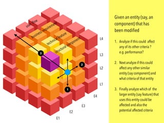 14
L1
L2
L3
L4
E1
E2
E3
E4
structural component
technical feature
business requirement
user ﬂow
1
2
3
Given an entity (say, an
component) that has
been modiﬁed
1. Analyze if this could affect
any of its other criteria ?
e.g. performance?
2. Next analyze if this could
affect any other similar
entity (say component) and
what criteria of that entity
3. Finally analyze which of the
larger entity (say feature) that
uses this entity could be
affected and also the
potential affected criteria
 