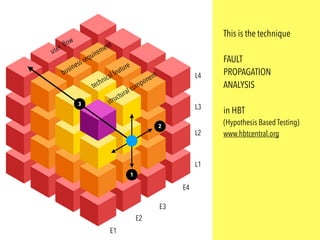 15
L1
L2
L3
L4
E1
E2
E3
E4
structural component
technical feature
business requirement
user ﬂow
1
2
3
This is the technique
FAULT
PROPAGATION
ANALYSIS
in HBT
(Hypothesis Based Testing)
www.hbtcentral.org
 