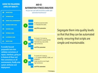 GIVEN THE FOLLOWING
LEVELS OF QUALITY :
L8 DEPLOYS WELL
L7 ATTRIBUTES MET
L6 WORKS ON ALL ENVIRONMENTS
L5 BUSINESS FLOWS CLEAN
L4 FEATURES CLEAN
L3 INTERNALS CLEAN
L2 UI INTERFACE CLEAN
L1 INPUTS CLEAN
To enable focused
purposeful tests that
validates correctness of
inputs, interfaces, going on
to features & ﬂows and
then correctness on all
environments, ﬁnally onto
system attributes and
deployment.
*TC= Test Case
TC well structured into levels.
=> FOCUSED TEST CASES
very FIT for automation
1
TC at levels L1-L4 mixed up.
=>SYSTEM TEST includes DEVTEST
Potentially long scripts, brittle,
high maintenance
not FIT for automation
L4
L3
L2
L1
2
TC at levels L4-L7 mixed up.
=> TC validates FEATURES, FLOWS and
ATTRIBUTES
Scripts may do too much, fragile
high maintenance
not FIT for automation
L7
L6
L5
L4
3
AID #2: 

AUTOMATION FITNESS ANALYZER

Are your test cases well structured to enable rapid
automation/maintenance?
*TC= Test Case
Segregate them into quality levels
so that that they can be automated
easily ensuring that scripts are
simple and maintainable.
 