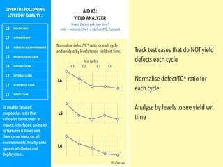 GIVEN THE FOLLOWING
LEVELS OF QUALITY :
L8 DEPLOYS WELL
L7 ATTRIBUTES MET
L6 WORKS ON ALL ENVIRONMENTS
L5 BUSINESS FLOWS CLEAN
L4 FEATURES CLEAN
L3 INTERNALS CLEAN
L2 UI INTERFACE CLEAN
L1 INPUTS CLEAN
To enable focused
purposeful tests that
validates correctness of
inputs, interfaces, going on
to features & ﬂows and
then correctness on all
environments, ﬁnally onto
system attributes and
deployment.
*TC= Test Case
AID #3: 

YIELD ANALYZER

How is the test yield over time?
yield = outcome/effort i.e #defects/#TC_Executed
Normalise defect/TC* ratio for each cycle
and analyse by levels to see yield wrt time.
12.5
25
37.5
50
L6
12.5
25
37.5
50
L5
12.5
25
37.5
50
L4
C1 C2 C3 C4
test cycles
Track test cases that do NOT yield
defects each cycle
Normalise defect/TC* ratio for
each cycle
Analyse by levels to see yield wrt
time
 