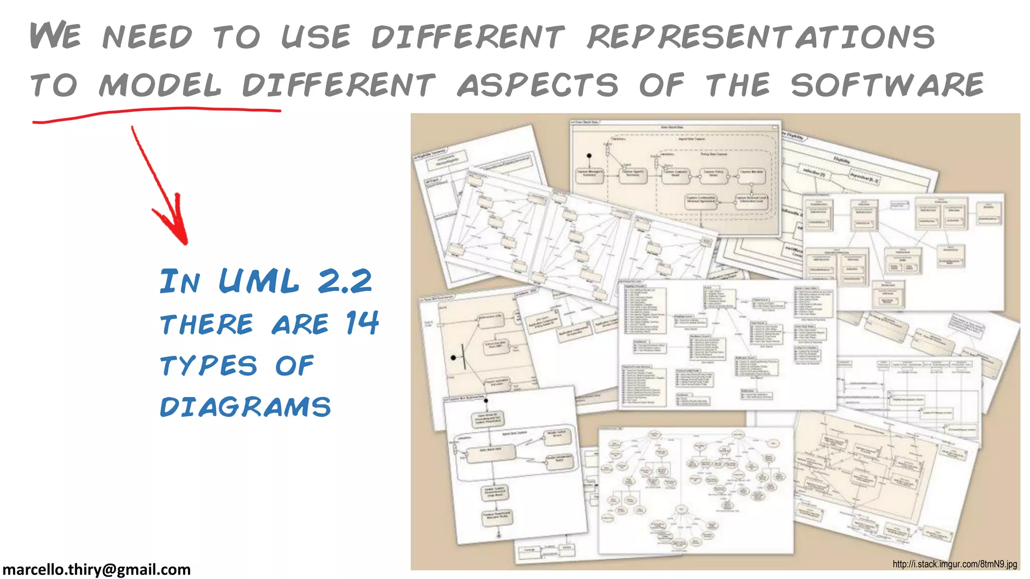 marcello.thiry@gmail.com
We need to use different representations
to model different aspects of the software
In UML 2.2
there are 14
types of
diagrams
http://i.stack.imgur.com/8tmN9.jpg
 