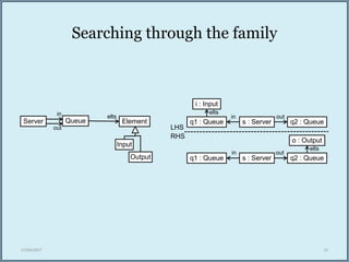 Searching through the family
27/04/2017 15
LHS
RHS
out
s : Serverq1 : Queue q2 : Queue
i : Input
in
elts
elts
out
s : Serv...