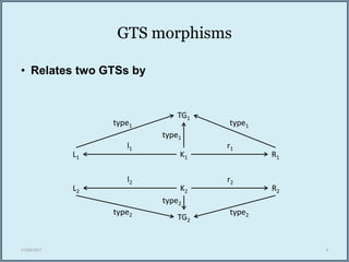 GTS morphisms
• Relates two GTSs by
27/04/2017 4
L1 K1 R1
l1 r1
TG1
type1
type1
type1
L2 K2 R2
l2 r2
TG2
type2
type2
type2
 