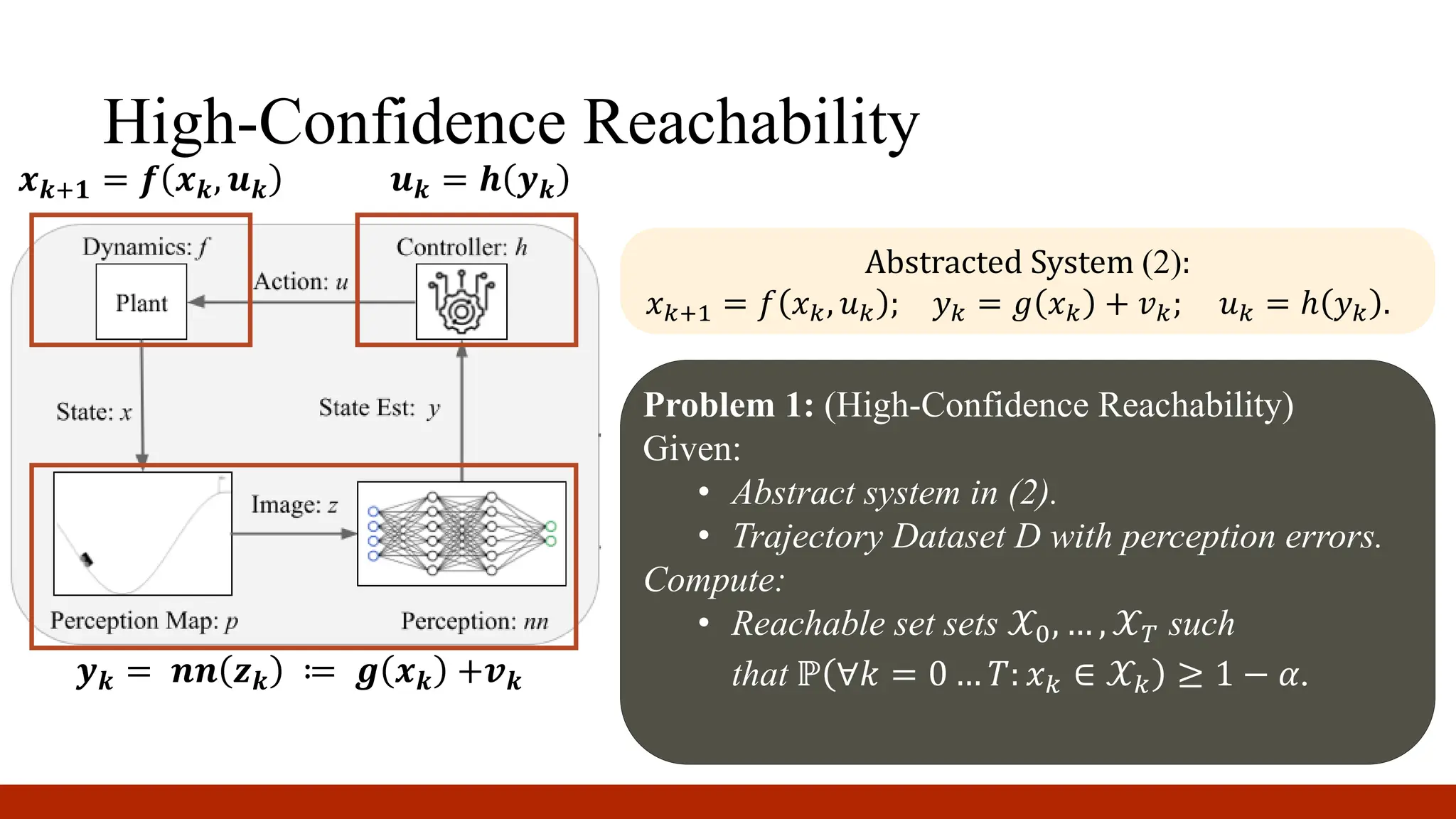 High-Confidence Reachability
Abstracted System (2):
𝑥𝑘+1 = 𝑓 𝑥𝑘, 𝑢𝑘 ; 𝑦𝑘 = 𝑔 𝑥𝑘 + 𝑣𝑘; 𝑢𝑘 = ℎ 𝑦𝑘 .
Problem 1: (High-Confidence Reachability)
Given:
• Abstract system in (2).
• Trajectory Dataset D with perception errors.
Compute:
• Reachable set sets 𝒳0, … , 𝒳𝑇 such
that ℙ ∀𝑘 = 0 … 𝑇: 𝑥𝑘 ∈ 𝒳𝑘 ≥ 1 − 𝛼.
𝒙𝒌+𝟏 = 𝒇 𝒙𝒌, 𝒖𝒌 𝒖𝒌 = 𝒉 𝒚𝒌
𝒚𝒌 = 𝒏𝒏 𝒛𝒌 ≔ 𝒈 𝒙𝒌 +𝒗𝒌
 