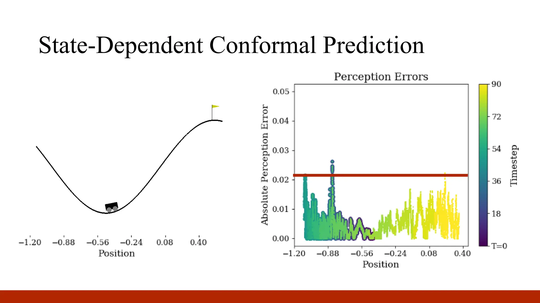 State-Dependent Conformal Prediction
 