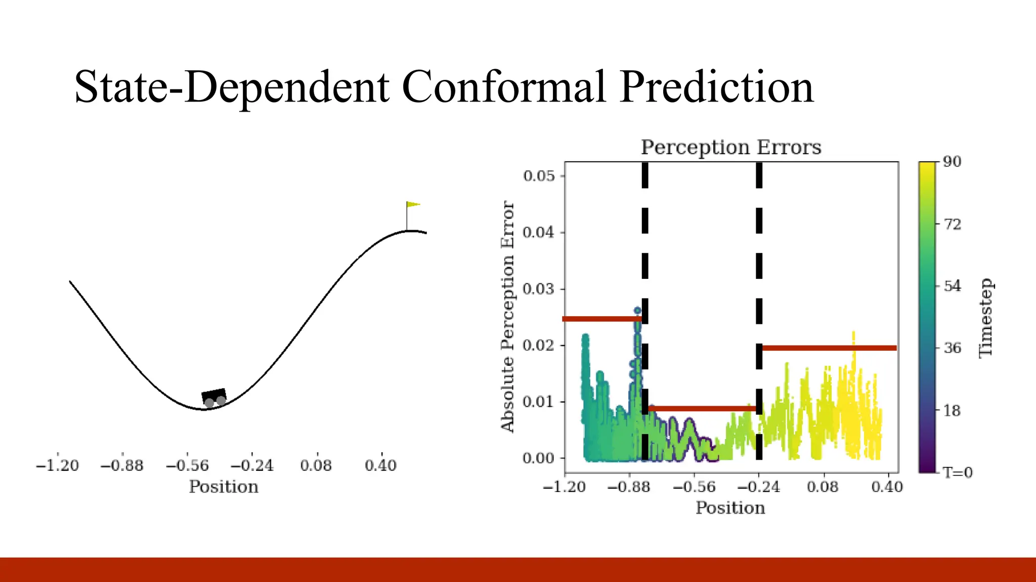 State-Dependent Conformal Prediction
 