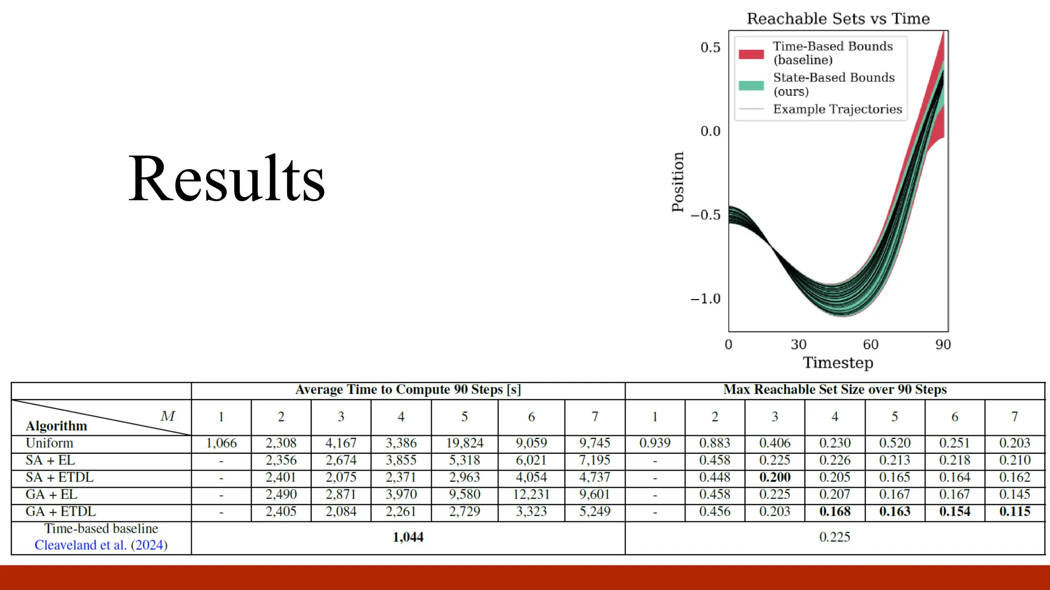 State-Dependent Conformal Perception Bounds for Neuro-Symbolic Verification of Autonomous Systems