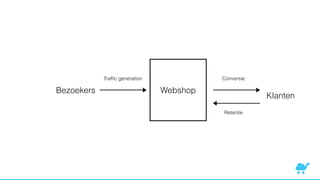 Bezoekers Webshop
Klanten
Trafﬁc generation Conversie
Retentie
 
