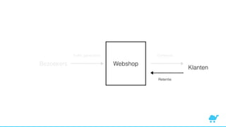 Bezoekers Webshop
Klanten
Trafﬁc generation Conversie
Retentie
 