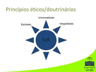 Princípios éticos/doutrinários
Universalidade
Eqüidade Integralidade
SUS
 