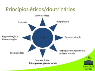 Universalidade
Equidade Integralidade
SUSRegionalização e
Hierarquização
Resolubilidade
Descentralização
Controle Social
Participação complementar
do Setor Privado
Princípios organizacionais
Princípios éticos/doutrinários
 