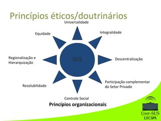 Universalidade
Equidade Integralidade
SUSRegionalização e
Hierarquização
Resolubilidade
Descentralização
Controle Social
Participação complementar
do Setor Privado
Princípios organizacionais
Princípios éticos/doutrinários
 