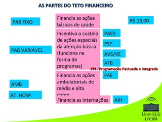 AS PARTES DO TETO FINANCEIROAS PARTES DO TETO FINANCEIRO
PAB FIXO
AMB
PAB VARIÁVEL
Financia as ações
básicas de saúde
Incentiva o custeio
de ações especiais
da atenção básica
(funciona na
forma de
programas)
PACS
PSF
AVS/VE
AFB
Financia as ações
ambulatoriais de
média e alta
comp.
FAE
R$ 13,00
AT. HOSP.
Financia as internações AIH
PPI - Programação Pactuada e IntegradaPPI - Programação Pactuada e Integrada
 