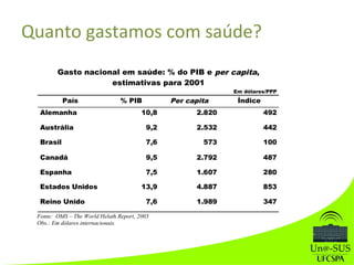 Quanto gastamos com saúde?
Gasto nacional em saúde: % do PIB e per capita,
estimativas para 2001
Em dólares/PPP
País % PIB Per capita Índice
Alemanha 10,8 2.820 492
Austrália 9,2 2.532 442
Brasil 7,6 573 100
Canadá 9,5 2.792 487
Espanha 7,5 1.607 280
Estados Unidos 13,9 4.887 853
Reino Unido 7,6 1.989 347
Fonte: OMS – The World Helath Report, 2003
Obs.: Em dólares internacionais.
 
