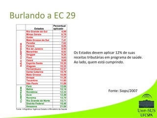 Os Estados devem aplicar 12% de suas
receitas tributárias em programa de saúde.
Ao lado, quem está cumprindo.
Fonte: Siops/2007
Burlando a EC 29
 