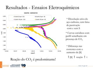 Resultados - Ensaios Eletroquímicos
* Dissolução ativa do
aço-carbono, sem faixa
de passivação
- com e sem S
* Curvas catódicas com
perfil semelhante em
presença de CO2
* Diferença nas
correntes com o
aumento da [S]
↑[S] ↑ reação ↑ i
Reação do CO2 é predominante!
ENXOFRE - COMPARATIVO
-1,800
-1,600
-1,400
-1,200
-1,000
-0,800
-0,600
-0,400
-0,200
1,0E-08 1,0E-07 1,0E-06 1,0E-05 1,0E-04 1,0E-03 1,0E-02
i (A/cm2
)
E
(V)
Enxofre 20 ppm- CO2 Enxofre 20 ppm - N2
Enxofre 100 ppm - CO2 Enxofre 100 ppm - N2
 