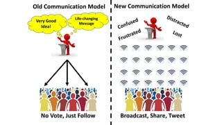 Old Communication Model
Life-changing
Message
Very Good
Idea!
No Vote, Just Follow
Confused
Frustrated
Distracted
Lost
New Communication Model
Broadcast, Share, Tweet
 