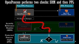 Protected Process Light will be Protected – MemoryRanger Fills the Gap ...