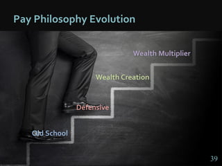 3939
Old School
Defensive
Wealth Creation
Wealth Multiplier
39
Pay Philosophy Evolution
 