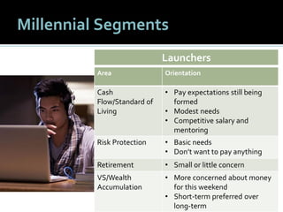 5959
Millennial Segments
Launchers
Area Orientation
Cash
Flow/Standard of
Living
• Pay expectations still being
formed
• M...