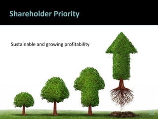 2222
Shareholder Priority
Sustainable and growing profitability
22
 