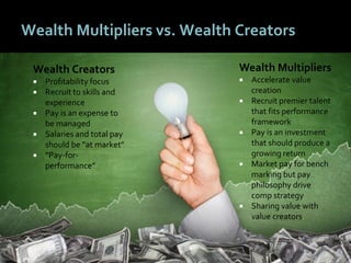 3232
Wealth Multipliers vs. Wealth Creators
Wealth Creators
 Profitability focus
 Recruit to skills and
experience
 Pay is an expense to
be managed
 Salaries and total pay
should be “at market”
 “Pay-for-
performance”
Wealth Multipliers
 Accelerate value
creation
 Recruit premier talent
that fits performance
framework
 Pay is an investment
that should produce a
growing return
 Market pay for bench
marking but pay
philosophy drive
comp strategy
 Sharing value with
value creators.
 