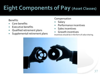 3737
Eight Components of Pay (Asset Classes)
Benefits
 Core benefits
 Executive benefits
 Qualified retirement plans
 Supplemental retirement plans
Compensation
 Salary
 Performance incentives
 Sales incentives
 Growth incentives
Incentives should be in the form of value sharing.
 