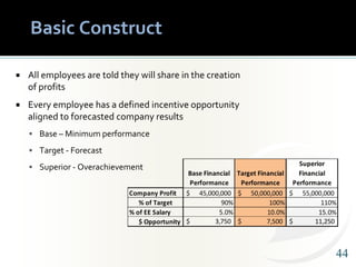 4444
Basic Construct
 All employees are told they will share in the creation
of profits
 Every employee has a defined incentive opportunity
aligned to forecasted company results
▪ Base – Minimum performance
▪ Target - Forecast
▪ Superior - Overachievement
 