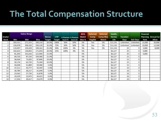 5353
The Total Compensation Structure
Min Mid Max
1 203,531 271,375 339,219 50.0% 100% 50% 50% 5% Yes 5% $11,141 Unlimited Unlimited 15,000 20,000
2 150,078 200,103 250,129 35.0% 75% 50% 50% 5% Yes 5% $11,141 Unlimited Unlimited 10,000 12,500
3 119,497 159,329 199,161 25.0% 50% 100% 0% 5% Yes 5% $11,141 25 5 5,000 8,000
4 102,632 136,843 171,054 20.0% 25% 100% 0% 5% $6,127 25 5 5,000
5 81,293 101,616 121,940 15.0% 5% $6,127 25 5 5,000
6 69,720 87,150 104,580 15.0% 5% $6,127 15 5
7 58,564 73,205 87,846 10.0% 5% $6,127 15 5
8 50,176 62,720 75,264 10.0% 5% $6,127 15 5
9 44,038 51,809 59,580 5.0% 5% $6,127 15 5
10 37,211 43,777 50,344 5.0% 5% $6,127 10 5
11 30,784 36,217 41,649 5.0% 5% $6,127 10 5
12 23,562 27,720 31,878 5.0% 5% $6,127 10 5
13 19,529 22,975 26,421 0.0% 5% $6,127 10 5
14 17,354 20,417 23,479 0.0% 5% $6,127 10 5
Annual Car
Allow
Grade/
Band Sick Days
Salary Range
Bonus
Target
LTIP
Target
Financial
Planning
Perk
Deferred
Comp
Elegible
Deferred
Comp Max
Match
401k
Match
Max %
Vacation
Days
% Phantom
Stock FV
% Phantom
Stock AO
Health,
Dental,
Life
 