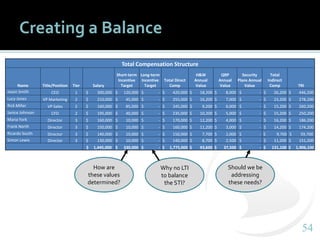 5454
Creating a Balance
Total Compensation Structure
Name Title/Position Tier Salary
Short-term
Incentive
Target
Long-term
Incentive
Target
Total Direct
Comp
H&W
Annual
Value
QRP
Annual
Value
Security
Plans Annual
Value
Total
Indirect
Comp TRI
Jason Smith CEO 1 $ 300,000 $ 120,000 $ - $ 420,000 $ 18,200 $ 8,000 $ - $ 26,200 $ 446,200
Lucy Jones VP Marketing 2 $ 210,000 $ 45,000 $ - $ 255,000 $ 16,200 $ 7,000 $ - $ 23,200 $ 278,200
Rick Miller VP Sales 2 $ 160,000 $ 85,000 $ - $ 245,000 $ 9,200 $ 6,000 $ - $ 15,200 $ 260,200
Janice Johnson CFO 2 $ 195,000 $ 40,000 $ - $ 235,000 $ 10,200 $ 5,000 $ - $ 15,200 $ 250,200
Maria York Director 3 $ 160,000 $ 10,000 $ - $ 170,000 $ 12,200 $ 4,000 $ - $ 16,200 $ 186,200
Frank North Director 3 $ 150,000 $ 10,000 $ - $ 160,000 $ 11,200 $ 3,000 $ - $ 14,200 $ 174,200
Ricardo South Director 3 $ 140,000 $ 10,000 $ - $ 150,000 $ 7,700 $ 2,000 $ - $ 9,700 $ 59,700
Simon Lewis Director 3 $ 130,000 $ 10,000 $ - $ 140,000 $ 8,700 $ 2,500 $ - $ 11,200 $ 151,200
$ 1,445,000 $ 330,000 $ - $ 1,775,000 $ 93,600 $ 37,500 $ - $ 131,100 $ 1,906,100
How are
these values
determined?
Why no LTI
to balance
the STI?
Should we be
addressing
these needs?
 
