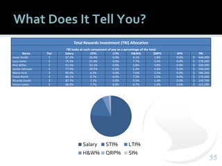 5555
What Does It Tell You?
Total Rewards Investment (TRI) Allocation
TRI looks at each component of pay as a percentage of the total
Name Tier Salary STI% LTI% H&W% QRP% SP% TRI
Jason Smith 1 67.2% 26.9% 0.0% 4.1% 1.8% 0.0% $ 446,200
Lucy Jones 2 75.5% 21.4% 0.0% 7.7% 3.3% 0.0% $ 278,200
Rick Miller 2 61.5% 53.1% 0.0% 5.8% 3.8% 0.0% $ 260,200
Janice Johnson 2 77.9% 20.5% 0.0% 5.2% 2.6% 0.0% $ 250,200
Maria York 3 85.9% 6.3% 0.0% 7.6% 2.5% 0.0% $ 186,200
Frank North 3 86.1% 6.7% 0.0% 7.5% 2.0% 0.0% $ 174,200
Ricardo South 3 87.7% 7.1% 0.0% 5.5% 1.4% 0.0% $ 159,700
Simon Lewis 3 86.0% 7.7% 0.0% 6.7% 1.9% 0.0% $ 151,200
Salary STI% LTI%
H&W% QRP% SI%
 